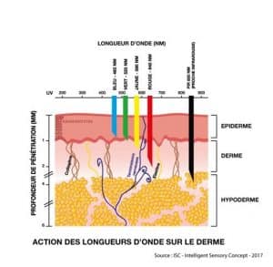 photomodulation, longueur d'ondes biolux imaderm genève 